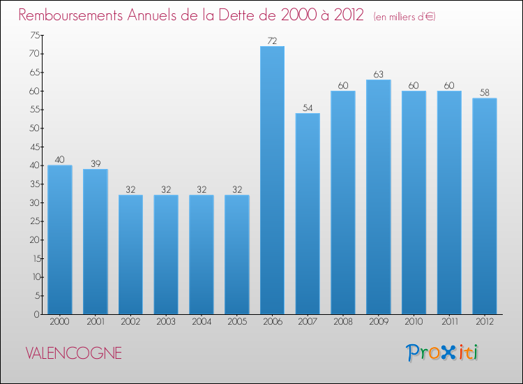 Evolution de l'annuité de la dette pour la commune de VALENCOGNE de 2000 à 2012 Annuités de la dette pour VALENCOGNE de 2000 à 2012