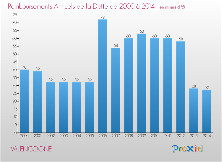 Evolution de l'annuité de la dette pour la commune de VALENCOGNE de 2000 à 2014 Annuités de la dette pour VALENCOGNE de 2000 à 2014