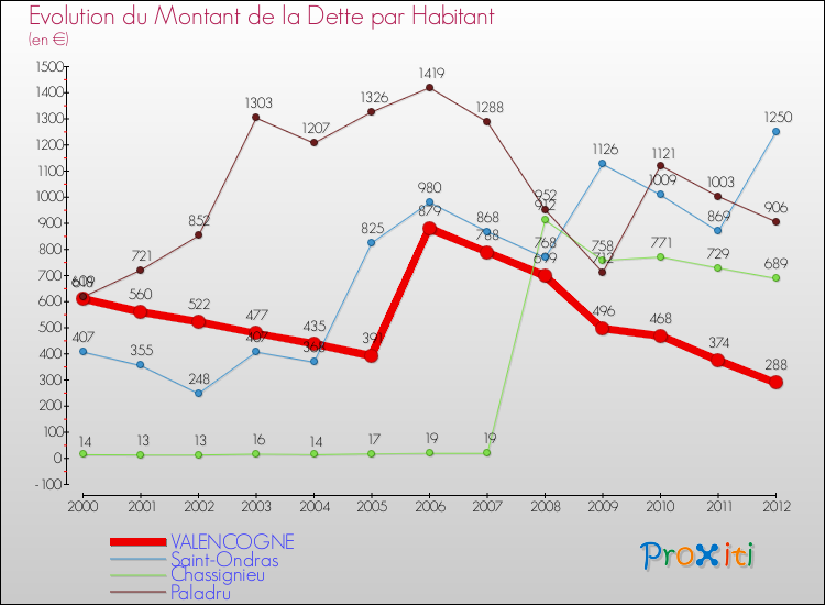 Evolution de la dette par habitant pour la commune de VALENCOGNE et les communes proches de 2000 à 2012 Comparaison de la dette par habitant pour VALENCOGNE et les communes voisines de 2000 à 2012