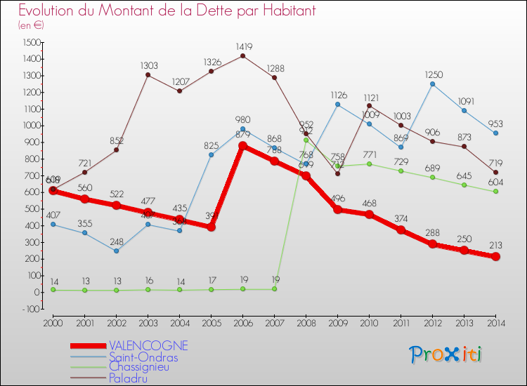 Evolution de la dette par habitant pour la commune de VALENCOGNE et les communes proches de 2000 à 2014 Comparaison de la dette par habitant pour VALENCOGNE et les communes voisines de 2000 à 2014