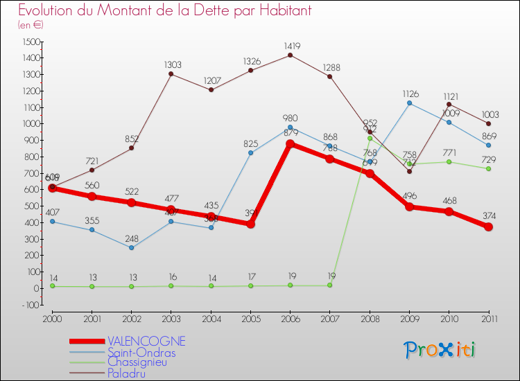 Evolution de la dette par habitant pour la commune de VALENCOGNE et les communes proches Comparaison de la dette par habitant pour VALENCOGNE et les communes voisines