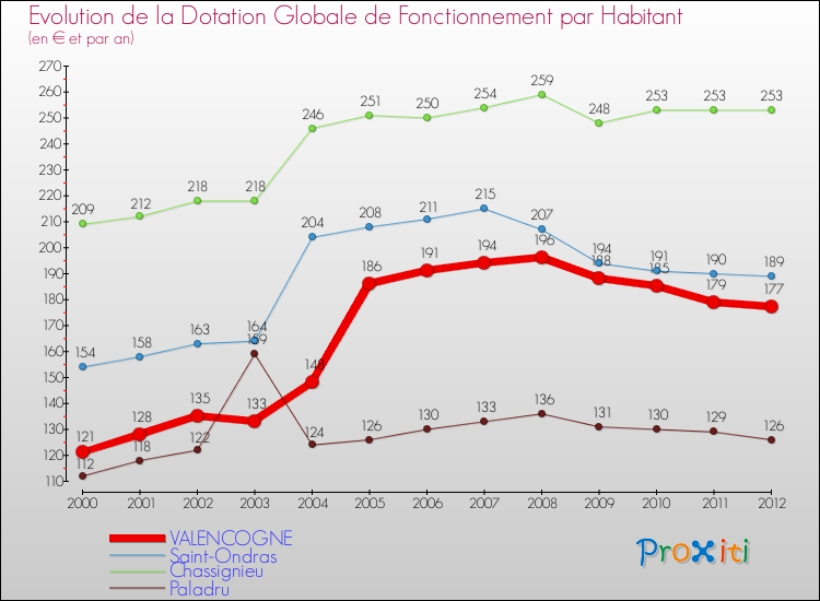 Evolution et montant de la dotation globale de fonctionnement par Habitant pour VALENCOGNE et les communes proches Comparaison des dotations globales de fonctionnement par habitant pour VALENCOGNE et les communes voisines