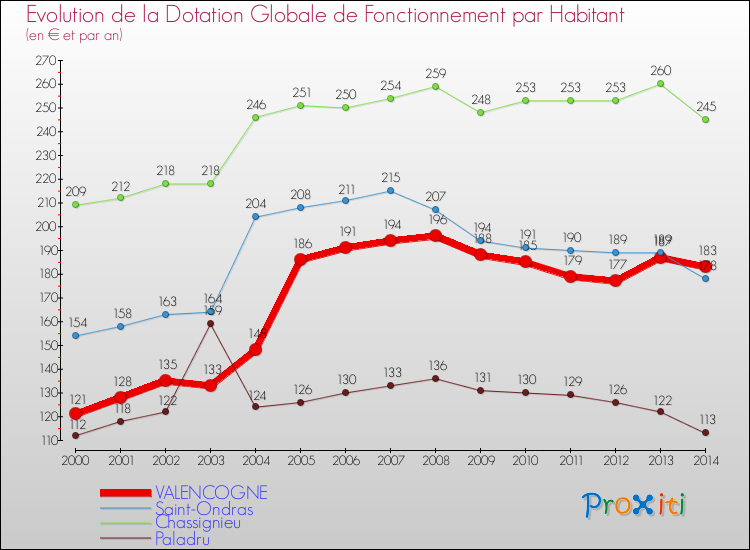 Evolution et montant de la dotation globale de fonctionnement par Habitant pour VALENCOGNE et les communes proches de 2000 à 2014. Comparaison des dotations globales de fonctionnement par habitant pour VALENCOGNE et les communes voisines de 2000 à 2014.