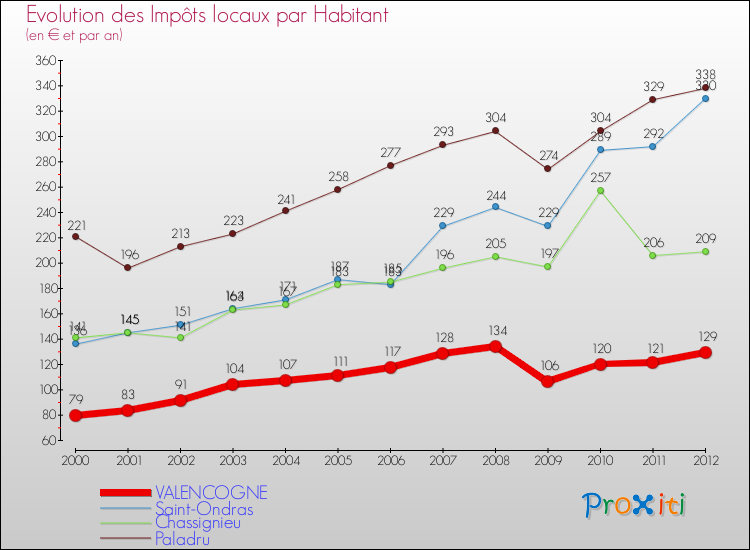 Evolution et montant des impôts locaux par Habitant pour VALENCOGNE et les communes proches Comparaison des impôts locaux par habitant pour VALENCOGNE et les communes voisines