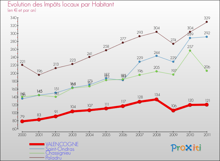 Evolution et montant des impôts locaux par Habitant pour VALENCOGNE et les communes proches Comparaison des impôts locaux par habitant pour VALENCOGNE et les communes voisines