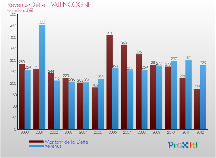 Evolution comparée de la dette et des revenus pour la commune de VALENCOGNE de 2000 à 2012 Comparaison de la dette et des revenus pour VALENCOGNE de 2000 à 2012