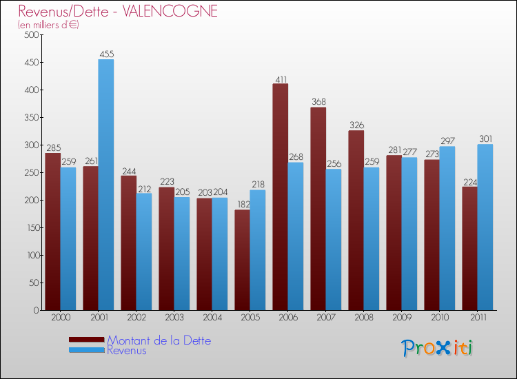 Evolution comparée de la dette et des revenus pour la commune de VALENCOGNE de 2000 à 2011 Comparaison de la dette et des revenus pour VALENCOGNE de 2000 à 2011