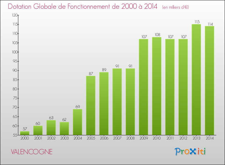 Evolution du montant de la Dotation Globale de Fonctionnement pour la commune de VALENCOGNE de 2000 à 2014 Evolution du montant de la Dotation Globale de Fonctionnement pour VALENCOGNE de 2000 à 2014