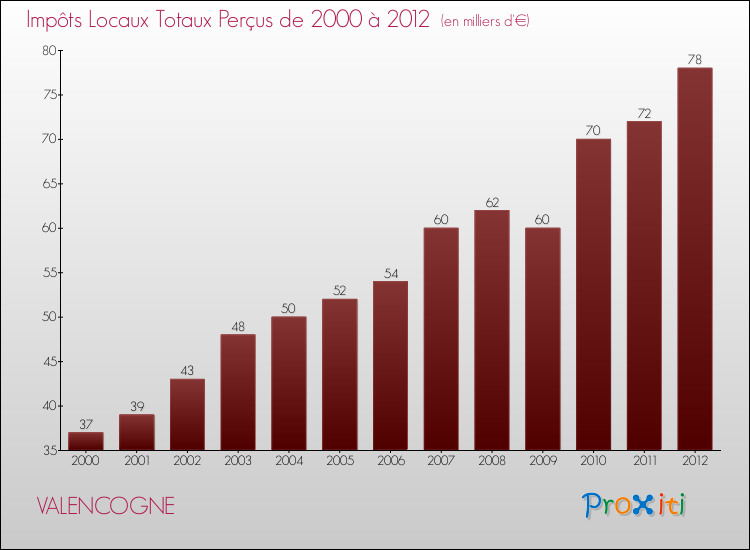 Evolution des Impôts Locaux pour la commune de VALENCOGNE de 2000 à 2012 Evolution des Impôts Locaux pour VALENCOGNE de 2000 à 2012