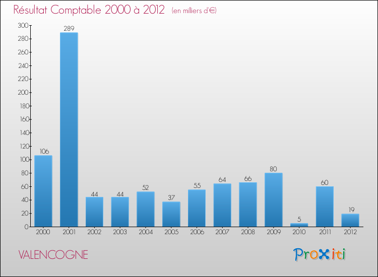 Evolution du résultat comptable pour la commune de VALENCOGNE de 2000 à 2012 Evolution du résultat comptable pour VALENCOGNE de 2000 à 2012