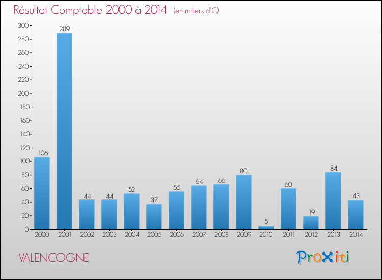 Evolution du résultat comptable pour la commune de VALENCOGNE de 2000 à 2014 Evolution du résultat comptable pour VALENCOGNE de 2000 à 2014