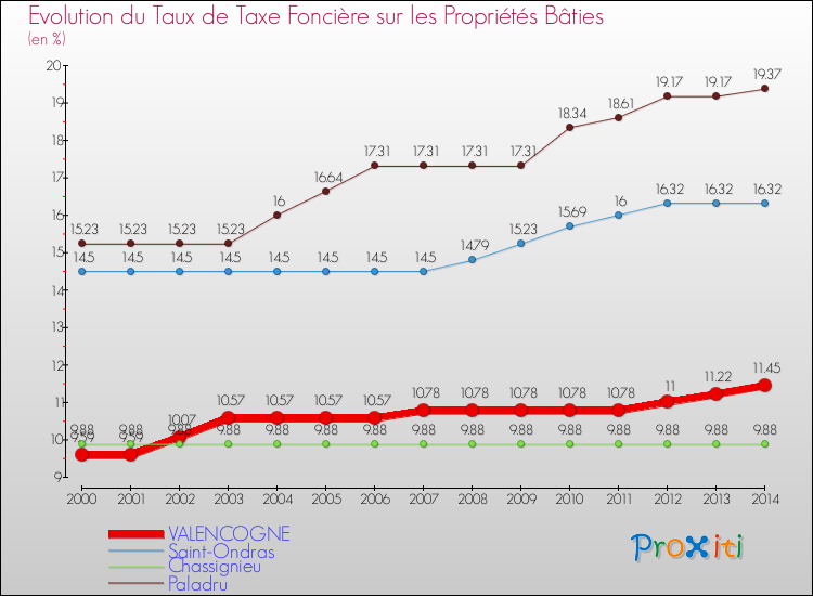 Evolution du taux de la taxe foncière sur le bati pour VALENCOGNE et les communes proches de 2000 à 2014 Comparaison des taux de taxe foncière sur le bati pour VALENCOGNE et les communes voisines de 2000 à 2014