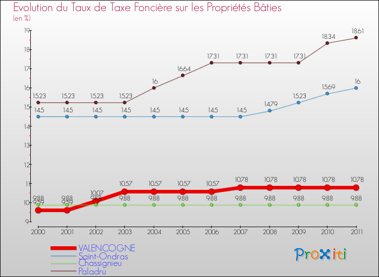 Evolution du taux de la taxe foncière sur le bati pour VALENCOGNE et les communes proches Comparaison des taux de taxe foncière sur le bati pour VALENCOGNE et les communes voisines