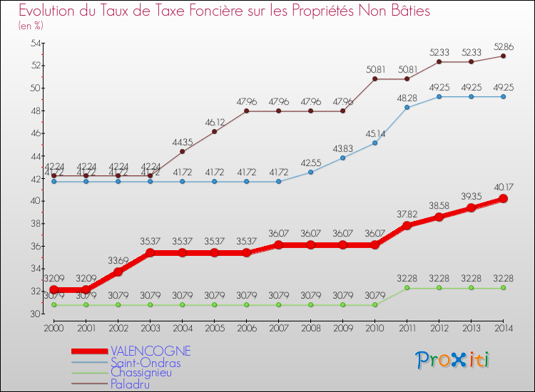 Evolution du taux de la taxe foncière sur les immeubles et terrains non batis pour VALENCOGNE et les communes proches de 2000 à 2014 Comparaison des taux de la taxe foncière sur les immeubles et terrains non batis pour VALENCOGNE et les communes voisines de 2000 à 2014