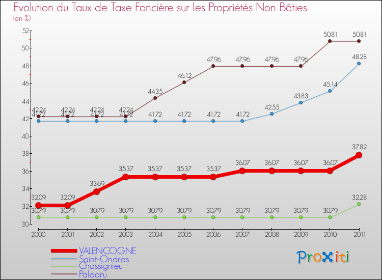 Evolution du taux de la taxe foncière sur les immeubles et terrains non batis pour VALENCOGNE et les communes proches Comparaison des taux de la taxe foncière sur les immeubles et terrains non batis pour VALENCOGNE et les communes voisines