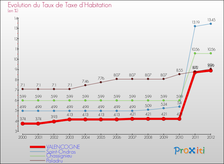 Evolution du taux de la taxe d'habitation pour VALENCOGNE et les communes proches Comparaison des taux de la taxe d'habitation pour VALENCOGNE et les communes voisines