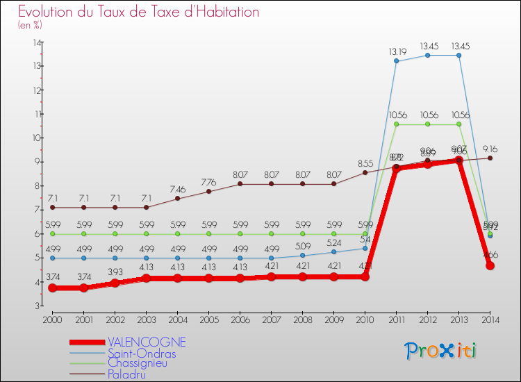 Evolution du taux de la taxe d'habitation pour VALENCOGNE et les communes proches de 2000 à 2014 Comparaison des taux de la taxe d'habitation pour VALENCOGNE et les communes voisines de 2000 à 2014