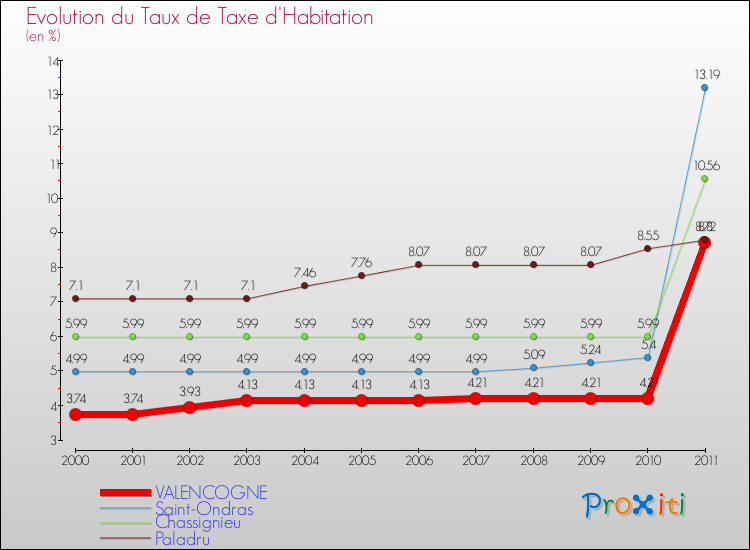 Evolution du taux de la taxe d'habitation pour VALENCOGNE et les communes proches Comparaison des taux de la taxe d'habitation pour VALENCOGNE et les communes voisines