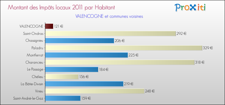 Montant des impôts locaux par Habitant pour VALENCOGNE et les communes proches Comparaison des impôts locaux par habitant pour VALENCOGNE et les communes voisines