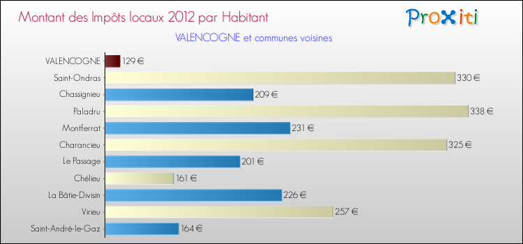 Montant des impôts locaux par Habitant pour VALENCOGNE et les communes proches Comparaison des impôts locaux par habitant pour VALENCOGNE et les communes voisines