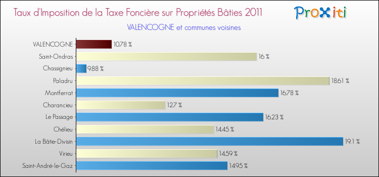 Taux d'imposition de la taxe foncière sur le bati 2011 pour VALENCOGNE et les communes proches Comparaison des taux d'imposition de la taxe foncière sur le bati 2011 pour VALENCOGNE et les communes voisines