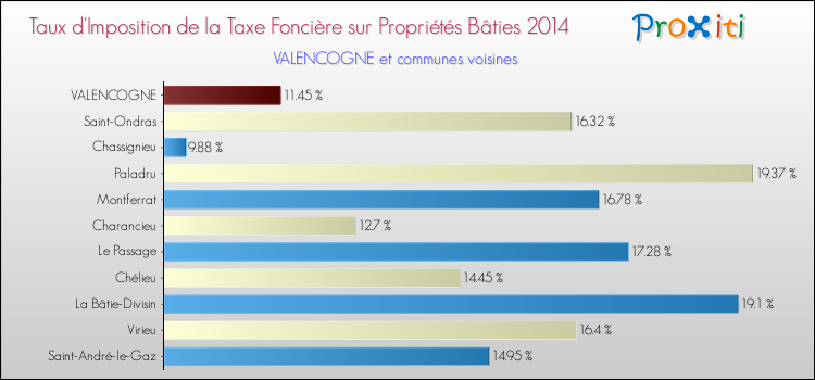 Taux d'imposition de la taxe foncière sur le bati 2014 pour VALENCOGNE et les communes proches Comparaison des taux d'imposition de la taxe foncière sur le bati 2014 pour VALENCOGNE et les communes voisines