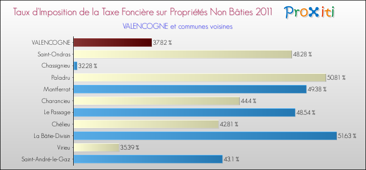Taux d'imposition de la taxe foncière sur les immeubles et terrains non batis 2011 pour VALENCOGNE et les communes proches Comparaison des taux d'imposition de la taxe foncière sur les immeubles et terrains non batis 2011 pour VALENCOGNE et les communes voisines