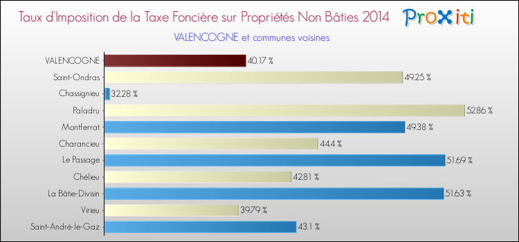 Taux d'imposition de la taxe foncière sur les immeubles et terrains non batis 2014 pour VALENCOGNE et les communes proches Comparaison des taux d'imposition de la taxe foncière sur les immeubles et terrains non batis 2014 pour VALENCOGNE et les communes voisines