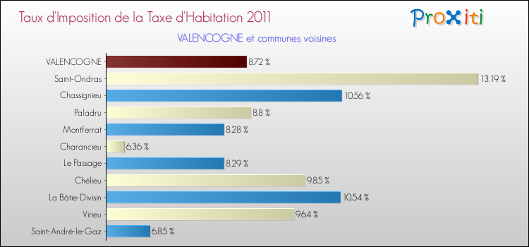 Taux d'imposition de la taxe d'habitation 2011 pour VALENCOGNE et les communes proches Comparaison des taux d'imposition de la taxe d'habitation 2011 pour VALENCOGNE et les communes voisines
