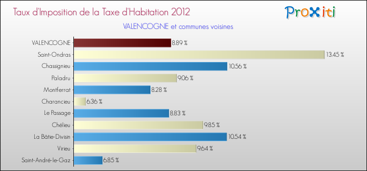 Taux d'imposition de la taxe d'habitation 2012 pour VALENCOGNE et les communes proches Comparaison des taux d'imposition de la taxe d'habitation 2012 pour VALENCOGNE et les communes voisines