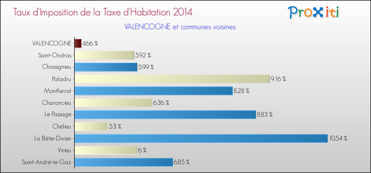 Taux d'imposition de la taxe d'habitation 2014 pour VALENCOGNE et les communes proches Comparaison des taux d'imposition de la taxe d'habitation 2014 pour VALENCOGNE et les communes voisines