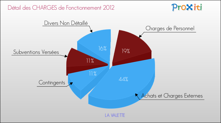 Décomposition des Charges de Fonctionnement 2012 de la commune de LA VALETTE Charges de Fonctionnement 2012 pour la commune de LA VALETTE