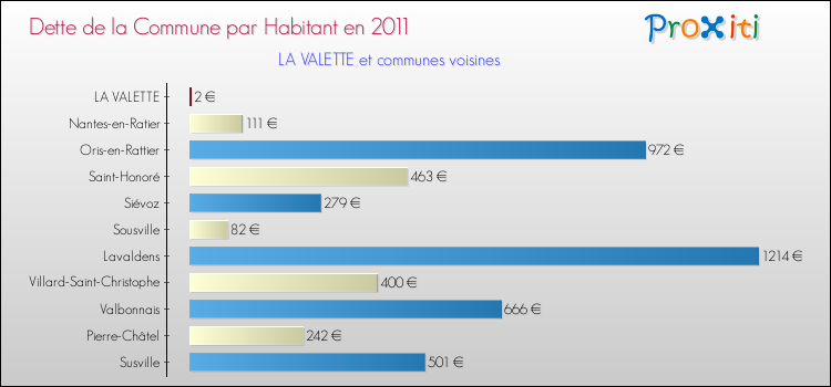Dette par habitant de la commune en 2011 pour LA VALETTE et les communes proches Comparaison de la dette par habitant de la commune en 2011 pour LA VALETTE et les communes voisines