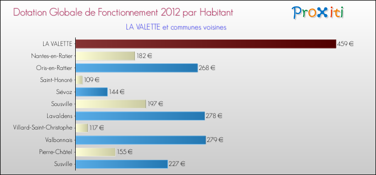 Montant des dotations globales de fonctionnement DGF par Habitant pour LA VALETTE et les communes proches Comparaison des des dotations globales de fonctionnement DGF par habitant pour LA VALETTE et les communes voisines
