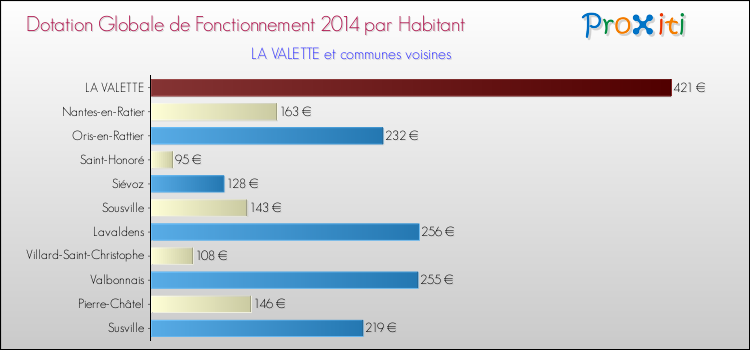 Montant des dotations globales de fonctionnement DGF par Habitant pour LA VALETTE et les communes proches en 2014. Comparaison des des dotations globales de fonctionnement DGF par habitant pour LA VALETTE et les communes voisines en 2014.