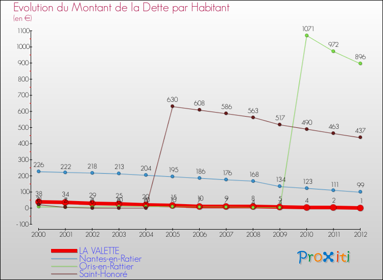 Evolution de la dette par habitant pour la commune de LA VALETTE et les communes proches de 2000 à 2012 Comparaison de la dette par habitant pour LA VALETTE et les communes voisines de 2000 à 2012
