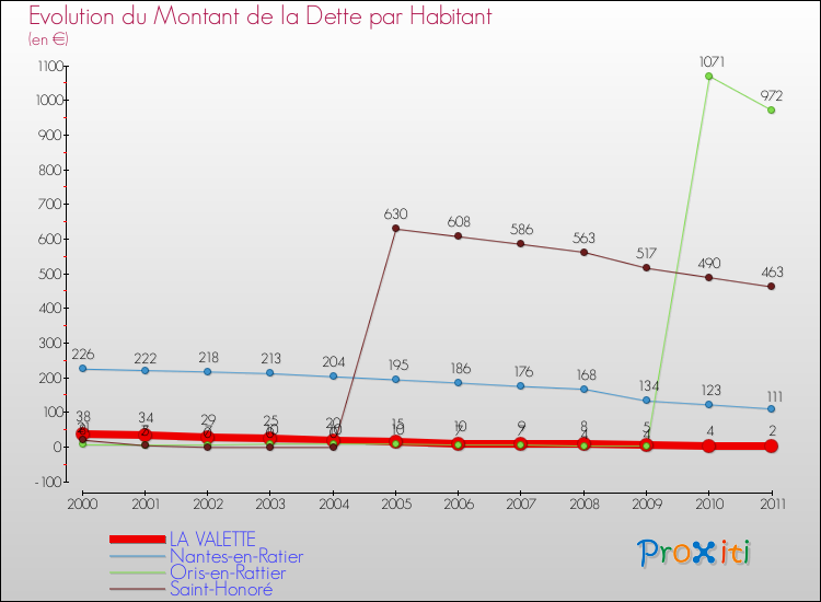 Evolution de la dette par habitant pour la commune de LA VALETTE et les communes proches Comparaison de la dette par habitant pour LA VALETTE et les communes voisines