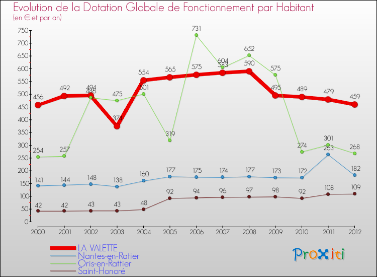 Evolution et montant de la dotation globale de fonctionnement par Habitant pour LA VALETTE et les communes proches Comparaison des dotations globales de fonctionnement par habitant pour LA VALETTE et les communes voisines