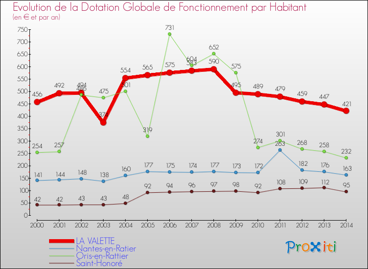 Evolution et montant de la dotation globale de fonctionnement par Habitant pour LA VALETTE et les communes proches de 2000 à 2014. Comparaison des dotations globales de fonctionnement par habitant pour LA VALETTE et les communes voisines de 2000 à 2014.