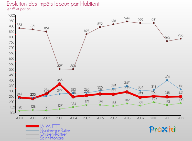 Evolution et montant des impôts locaux par Habitant pour LA VALETTE et les communes proches Comparaison des impôts locaux par habitant pour LA VALETTE et les communes voisines