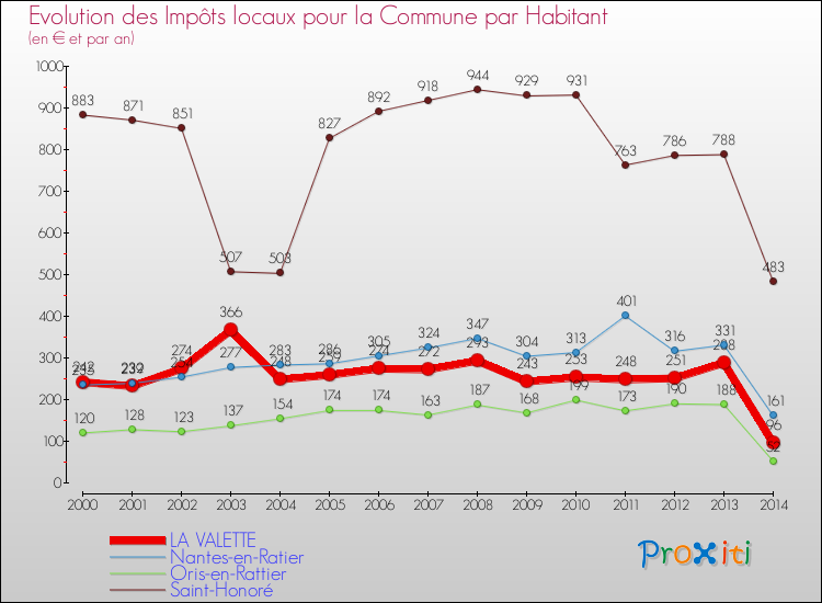 Evolution et montant des impôts locaux par Habitant pour LA VALETTE et les communes proches de 2000 à 2014 Comparaison des impôts locaux par habitant pour LA VALETTE et les communes voisines de 2000 à 2014