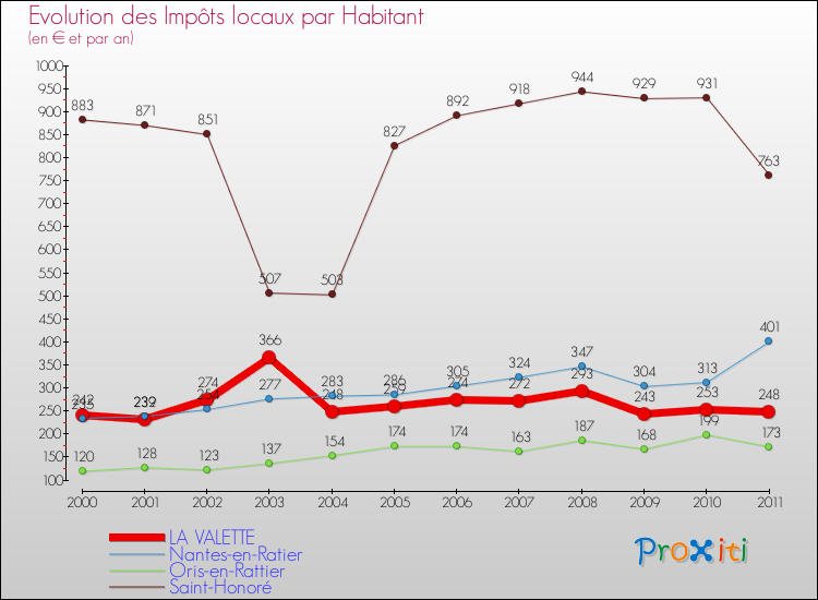 Evolution et montant des impôts locaux par Habitant pour LA VALETTE et les communes proches Comparaison des impôts locaux par habitant pour LA VALETTE et les communes voisines