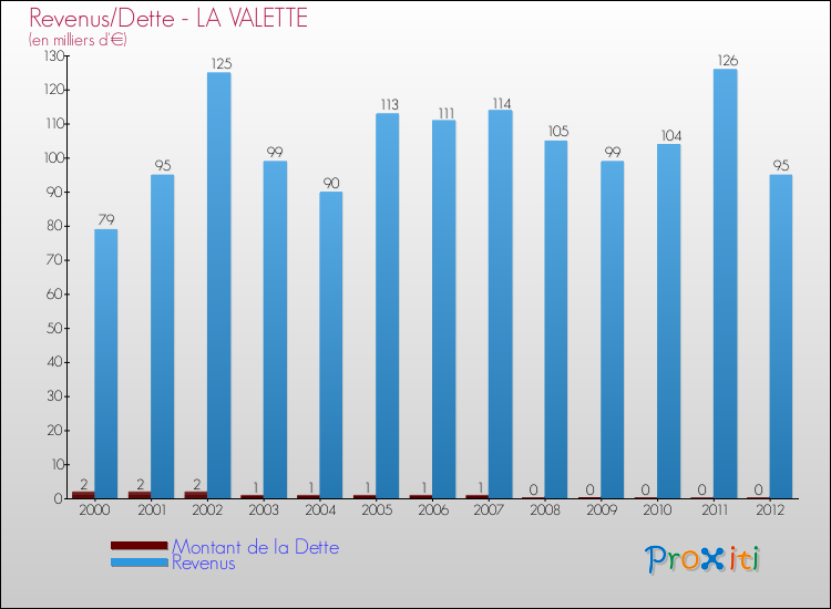 Evolution comparée de la dette et des revenus pour la commune de LA VALETTE de 2000 à 2012 Comparaison de la dette et des revenus pour LA VALETTE de 2000 à 2012