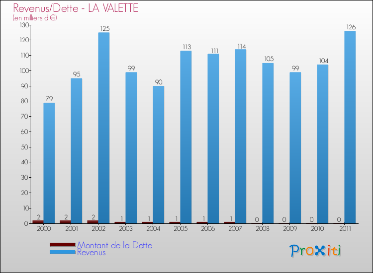 Evolution comparée de la dette et des revenus pour la commune de LA VALETTE de 2000 à 2011 Comparaison de la dette et des revenus pour LA VALETTE de 2000 à 2011