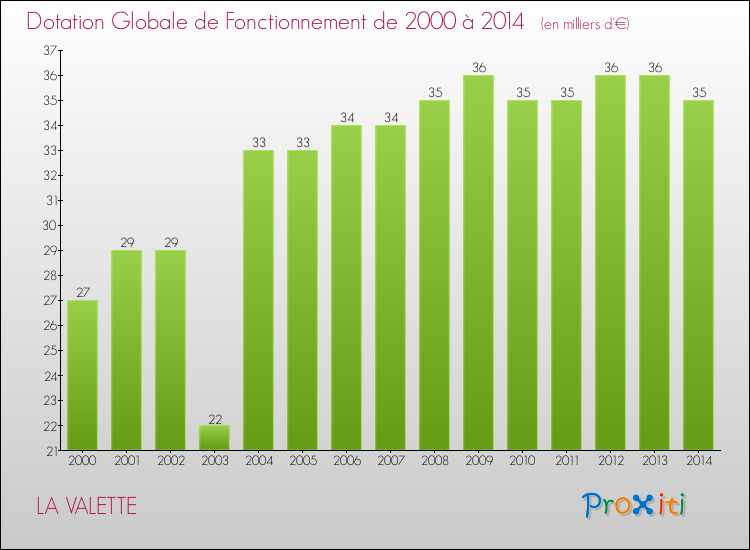 Evolution du montant de la Dotation Globale de Fonctionnement pour la commune de LA VALETTE de 2000 à 2014 Evolution du montant de la Dotation Globale de Fonctionnement pour LA VALETTE de 2000 à 2014
