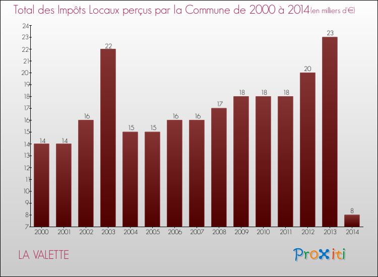Evolution des Impôts Locaux pour la commune de LA VALETTE de 2000 à 2014 Evolution des Impôts Locaux pour LA VALETTE de 2000 à 2014