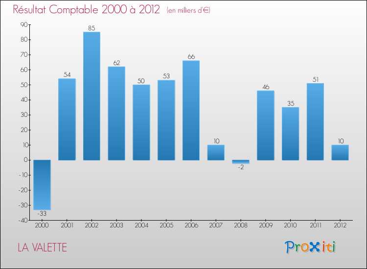 Evolution du résultat comptable pour la commune de LA VALETTE de 2000 à 2012 Evolution du résultat comptable pour LA VALETTE de 2000 à 2012
