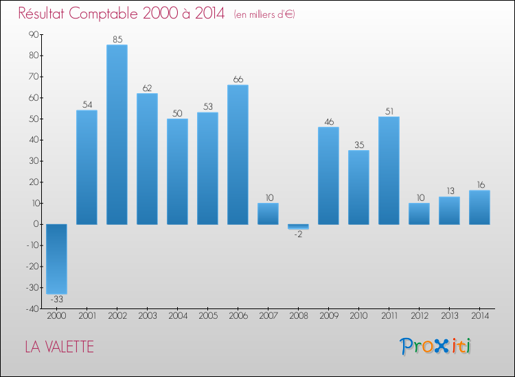 Evolution du résultat comptable pour la commune de LA VALETTE de 2000 à 2014 Evolution du résultat comptable pour LA VALETTE de 2000 à 2014