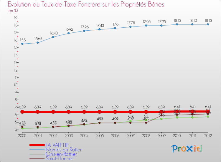 Evolution du taux de la taxe foncière sur le bati pour LA VALETTE et les communes proches de 2000 à 2012 Comparaison des taux de taxe foncière sur le bati pour LA VALETTE et les communes voisines de 2000 à 2012