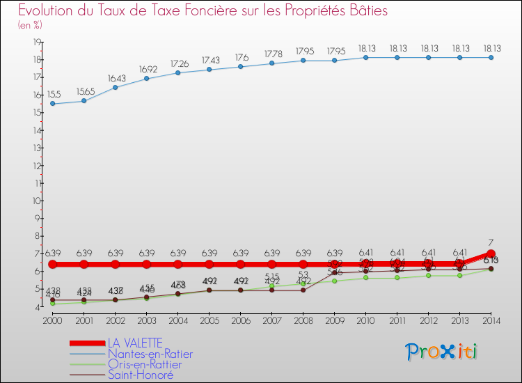 Evolution du taux de la taxe foncière sur le bati pour LA VALETTE et les communes proches de 2000 à 2014 Comparaison des taux de taxe foncière sur le bati pour LA VALETTE et les communes voisines de 2000 à 2014
